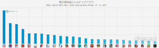画像ギャラリー No.002のサムネイル画像 / スマホゲームのセルラン分析(2023年2月23日〜3月1日)。今週の1位は「ウマ娘 プリティーダービー」。2014年の年間ランキングの振り返りも
