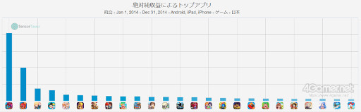 画像ギャラリー No.003のサムネイル画像 / スマホゲームのセルラン分析(2023年2月23日〜3月1日)。今週の1位は「ウマ娘 プリティーダービー」。2014年の年間ランキングの振り返りも