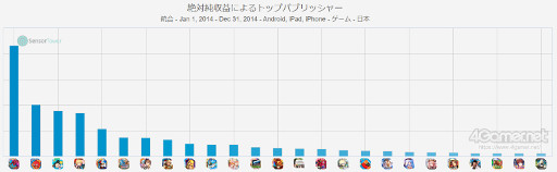 画像ギャラリー No.004のサムネイル画像 / スマホゲームのセルラン分析(2023年2月23日〜3月1日)。今週の1位は「ウマ娘 プリティーダービー」。2014年の年間ランキングの振り返りも