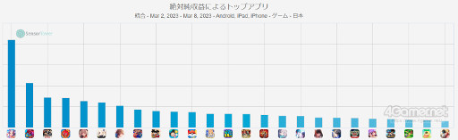 画像ギャラリー No.002のサムネイル画像 / スマホゲームのセルラン分析(2023年3月2日〜3月8日)。今週も1位は「ウマ娘 プリティーダービー」。2015年の年間ランキングの振り返りも