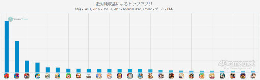 画像ギャラリー No.004のサムネイル画像 / スマホゲームのセルラン分析(2023年3月2日〜3月8日)。今週も1位は「ウマ娘 プリティーダービー」。2015年の年間ランキングの振り返りも