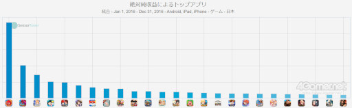 画像ギャラリー No.004のサムネイル画像 / スマホゲームのセルラン分析(2023年3月9日〜3月15日)。「ウマ娘 プリティーダービー」が3週連続で首位に。2016年のランキングの振り返りも