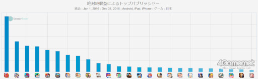画像ギャラリー No.005のサムネイル画像 / スマホゲームのセルラン分析(2023年3月9日〜3月15日)。「ウマ娘 プリティーダービー」が3週連続で首位に。2016年のランキングの振り返りも