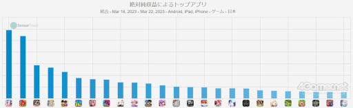 画像ギャラリー No.003のサムネイル画像 / スマホゲームのセルラン分析（2023年3月16日〜3月22日）。1位は4週連続で「ウマ娘 プリティーダービー」。2017年のランキングの振り返りも