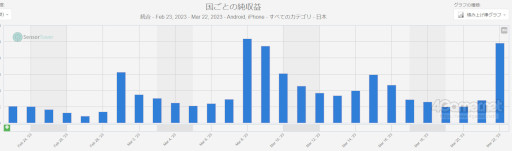 画像ギャラリー No.004のサムネイル画像 / スマホゲームのセルラン分析（2023年3月16日〜3月22日）。1位は4週連続で「ウマ娘 プリティーダービー」。2017年のランキングの振り返りも