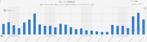 画像ギャラリー No.005のサムネイル画像 / スマホゲームのセルラン分析（2023年3月16日〜3月22日）。1位は4週連続で「ウマ娘 プリティーダービー」。2017年のランキングの振り返りも