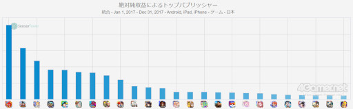 画像ギャラリー No.007のサムネイル画像 / スマホゲームのセルラン分析（2023年3月16日〜3月22日）。1位は4週連続で「ウマ娘 プリティーダービー」。2017年のランキングの振り返りも