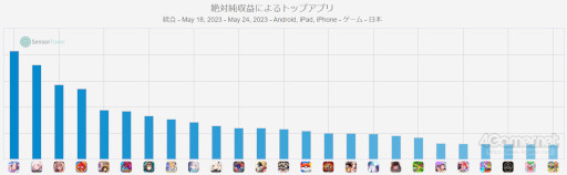 画像ギャラリー No.002のサムネイル画像 / スマホゲームのセルラン分析(2023年5月18日〜5月24日)。今週の1位は「ウマ娘」。注目作「崩壊:スターレイル」の振り返りも