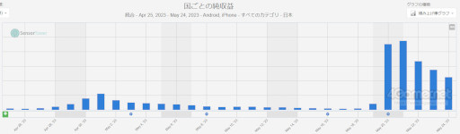 画像ギャラリー No.003のサムネイル画像 / スマホゲームのセルラン分析(2023年5月18日〜5月24日)。今週の1位は「ウマ娘」。注目作「崩壊:スターレイル」の振り返りも