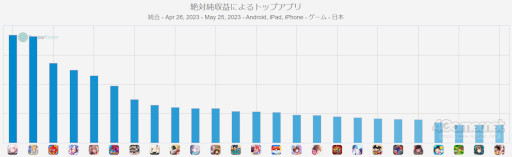 画像ギャラリー No.005のサムネイル画像 / スマホゲームのセルラン分析(2023年5月18日〜5月24日)。今週の1位は「ウマ娘」。注目作「崩壊:スターレイル」の振り返りも