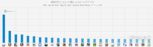 画像ギャラリー No.006のサムネイル画像 / スマホゲームのセルラン分析(2023年5月18日〜5月24日)。今週の1位は「ウマ娘」。注目作「崩壊:スターレイル」の振り返りも