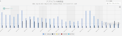 画像ギャラリー No.009のサムネイル画像 / スマホゲームのセルラン分析(2023年5月18日〜5月24日)。今週の1位は「ウマ娘」。注目作「崩壊:スターレイル」の振り返りも