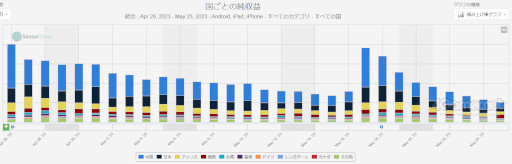 画像ギャラリー No.010のサムネイル画像 / スマホゲームのセルラン分析(2023年5月18日〜5月24日)。今週の1位は「ウマ娘」。注目作「崩壊:スターレイル」の振り返りも