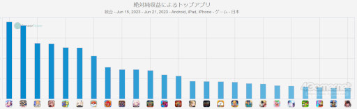 画像ギャラリー No.001のサムネイル画像 / スマホゲームのセルラン分析(2023年6月15日〜6月21日)。今週の1位は「ウマ娘」。前四半期で高い収益を出したスクエニも紹介