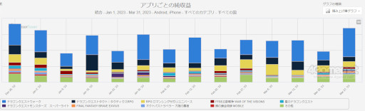 画像ギャラリー No.009のサムネイル画像 / スマホゲームのセルラン分析(2023年6月15日〜6月21日)。今週の1位は「ウマ娘」。前四半期で高い収益を出したスクエニも紹介