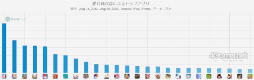 画像ギャラリー No.002のサムネイル画像 / スマホゲームのセルラン分析（2023年8月24日〜8月30日）。今週の1位は2.5周年を迎えた「ウマ娘」。パブリッシャ別の国内収益ランキングも