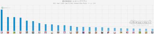 画像ギャラリー No.002のサムネイル画像 / スマホゲームのセルラン分析（2023年9月7日〜9月13日）。3週連続で1位は「ウマ娘」。今回はTGS 2023期間のため簡略版でお届け