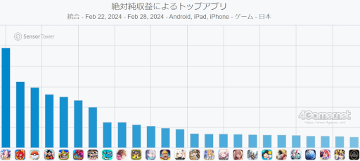 画像ギャラリー No.002のサムネイル画像 / スマホゲームのセルラン分析(2024年2月22日〜2月28日)。今週の1位は「ウマ娘」。各国における昨年10月〜12月の最多収益タイトルも紹介