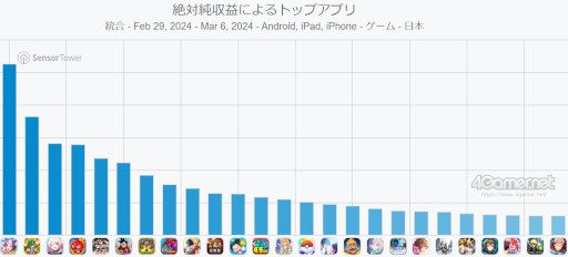 画像ギャラリー No.002のサムネイル画像 / スマホゲームのセルラン分析(2024年2月29日〜3月6日)。今週も1位は「ウマ娘」。昨年10月〜12月に1周年を迎えた主なタイトルも紹介