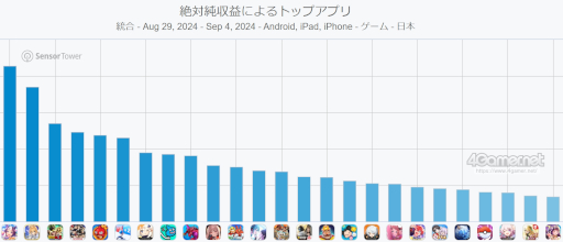 画像ギャラリー No.002のサムネイル画像 / スマホゲームのセルラン分析（2024年8月29日〜9月4日）。今週も1位は「ウマ娘」。同タイトルの過去1年間の収益推移についても振り返った