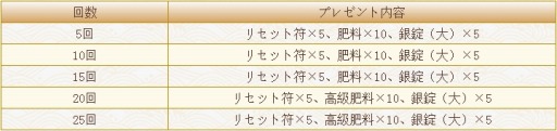 画像ギャラリー No.009のサムネイル画像 / 「謀りの姫」,半周年記念キャンペーンが開催。スペシャルボーナスを実施