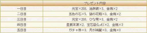 画像ギャラリー No.004のサムネイル画像 / 「謀りの姫」アップデート記念の特別ログインボーナスが10月23日より開催