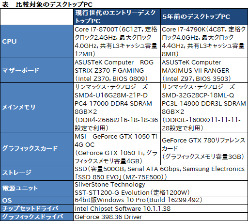 画像ギャラリー No.028のサムネイル画像 / 「Dell G3 15(3579)」レビュー。エントリー市場を狙う新しいゲーマー向けノートPCは,どれくらいゲーム向きなのか