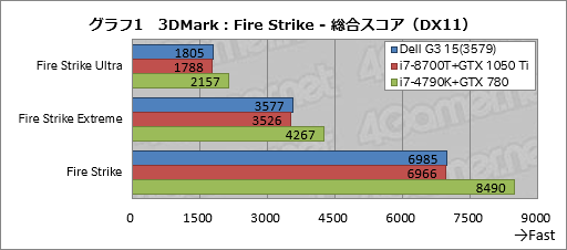 画像ギャラリー No.031のサムネイル画像 / 「Dell G3 15(3579)」レビュー。エントリー市場を狙う新しいゲーマー向けノートPCは,どれくらいゲーム向きなのか