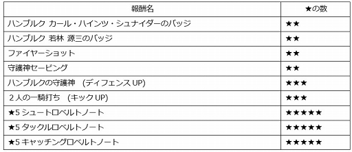 画像ギャラリー No.002のサムネイル画像 / 「キャプテン翼ZERO」，復刻イベント開催を含む4つのアップデート内容を公開