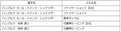画像ギャラリー No.012のサムネイル画像 / 「キャプテン翼ZERO」，復刻イベント開催を含む4つのアップデート内容を公開