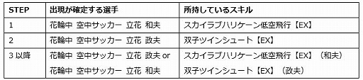 画像ギャラリー No.002のサムネイル画像 / 「キャプテン翼ZERO」，立花兄弟が登場＆ステップアップガチャが開催