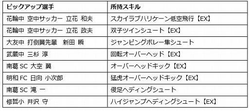 画像ギャラリー No.006のサムネイル画像 / 「キャプテン翼ZERO」，立花兄弟が登場＆ステップアップガチャが開催