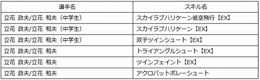画像ギャラリー No.008のサムネイル画像 / 「キャプテン翼ZERO」，立花兄弟が登場＆ステップアップガチャが開催