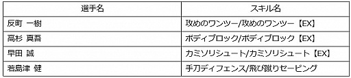 画像ギャラリー No.005のサムネイル画像 / 「キャプテン翼ZERO」,「優秀選手選抜ガチャ」に限定選手「反町一樹」と「高杉真吾」が新登場