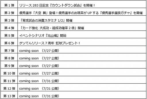 画像ギャラリー No.002のサムネイル画像 / 「キャプテン翼ZERO」，リリースから283（ツバサ）日を記念した「283で13大キャンペーン」開始