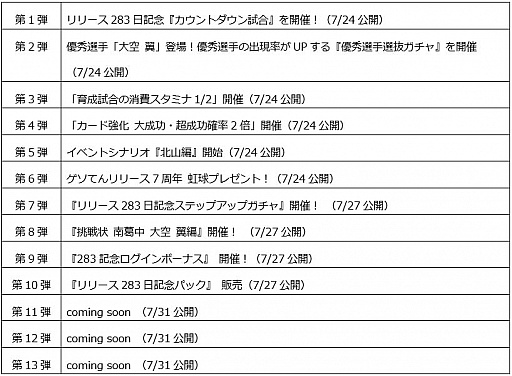 画像ギャラリー No.002のサムネイル画像 / 「キャプテン翼ZERO」,「リリース283日記念ステップアップガチャ」など,新たに4つのキャンペーン開始