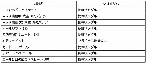 画像ギャラリー No.006のサムネイル画像 / 「キャプテン翼ZERO」,「リリース283日記念ステップアップガチャ」など,新たに4つのキャンペーン開始