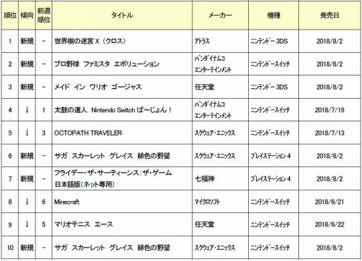 画像ギャラリー No.001のサムネイル画像 / ゲオ,7月5週目のソフト売上ランキングTOP10を公開。1位は「世界樹の迷宮X」