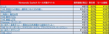 画像ギャラリー No.002のサムネイル画像 / ディースリー・パブリッシャー，ニンテンドーeショップでSwitch/3DS向けDLソフトが最大80％OFFになる「D3P大決算セール」を開催