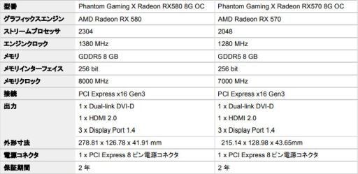 画像ギャラリー No.004のサムネイル画像 / ASRockの「Phantom Gaming」ブランドに属するRX 580およびRX 570カードが4月19日に国内発売
