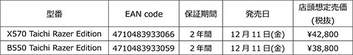 画像ギャラリー No.004のサムネイル画像 / ASRock,Razerコラボモデルのゲーマー向けX570/B550マザーを発売