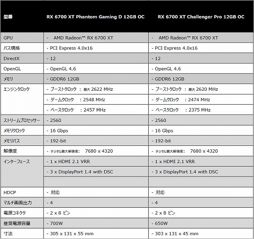 画像ギャラリー No.007のサムネイル画像 / ASRockからOC仕様のRX 6700 XT搭載カード計2製品が3月19日に発売