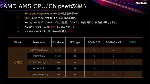 画像ギャラリー No.002のサムネイル画像 / ASRock，「X670E Taichi」などX670E搭載マザーボード計5製品を9月30日に国内発売