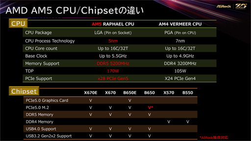 画像ギャラリー No.002のサムネイル画像 / ASRock,B650E/B650搭載マザーボードを国内発売。価格は税込3万円台半ばから