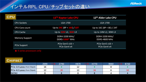 画像ギャラリー No.002のサムネイル画像 / ASRock,Z790搭載ゲーマー向けマザーボード計7製品を国内発表。最上位の「Z790 Taichi」やMini-ITXモデルに注目だ