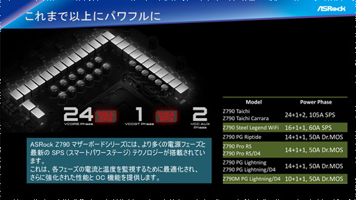 画像ギャラリー No.004のサムネイル画像 / ASRock,Z790搭載ゲーマー向けマザーボード計7製品を国内発表。最上位の「Z790 Taichi」やMini-ITXモデルに注目だ