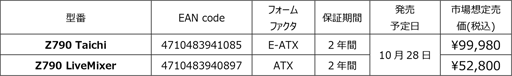 画像ギャラリー No.007のサムネイル画像 / ASRock,配信者用Z790搭載マザーやMini-ITX対応B650搭載マザーなどを発売