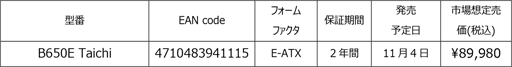 画像ギャラリー No.006のサムネイル画像 / ASRock,Z790搭載のMini-ITXマザーやRyzen 7000対応最上位マザー「B650E Taichi」などを発売