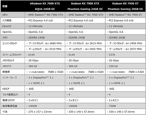 画像ギャラリー No.006のサムネイル画像 / ASRock,本格液冷対応モデルなどRX 7900 XTX/XT搭載カードを発売