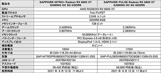 画像ギャラリー No.004のサムネイル画像 / 独自2連ファンクーラー採用のSapphire製RX 6600 XTカードが発売